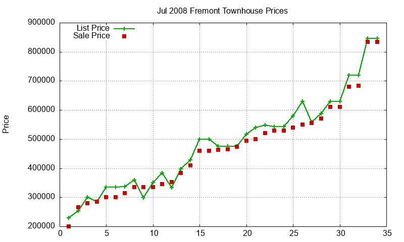 Fremont Townhouses Just Sold 2008-07