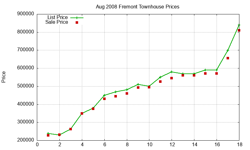Fremont Townhouses Just Sold 2008-08