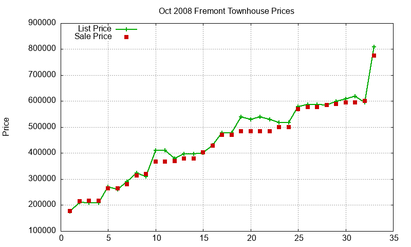 Fremont Townhouses Just Sold 2008-10