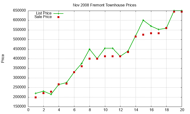 Fremont Townhouses Just Sold 2008-11