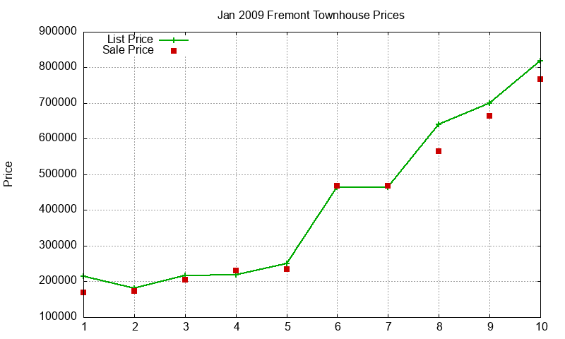 Fremont Townhouses Just Sold 2009-01