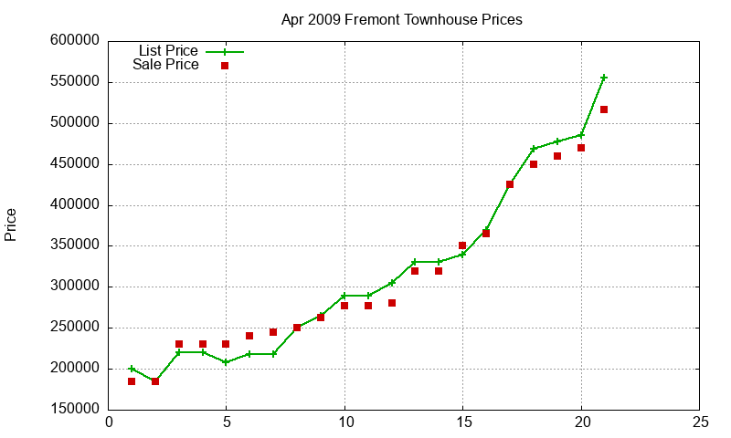 Fremont Townhouses Just Sold 2009-04
