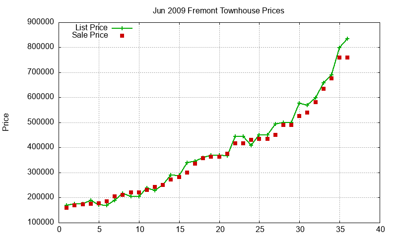 Fremont Townhouses Just Sold 2009-06