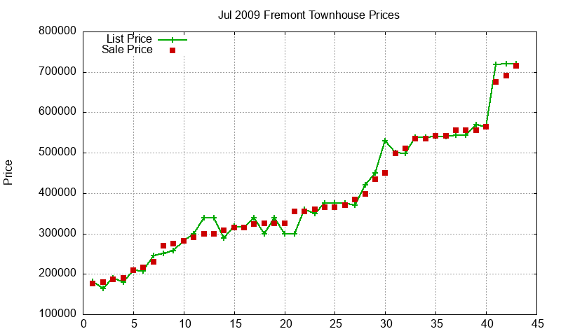 Fremont Townhouses Just Sold 2009-07