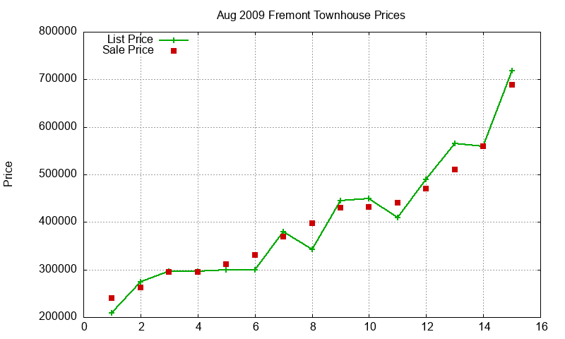 Fremont Townhouses Just Sold 2009-08