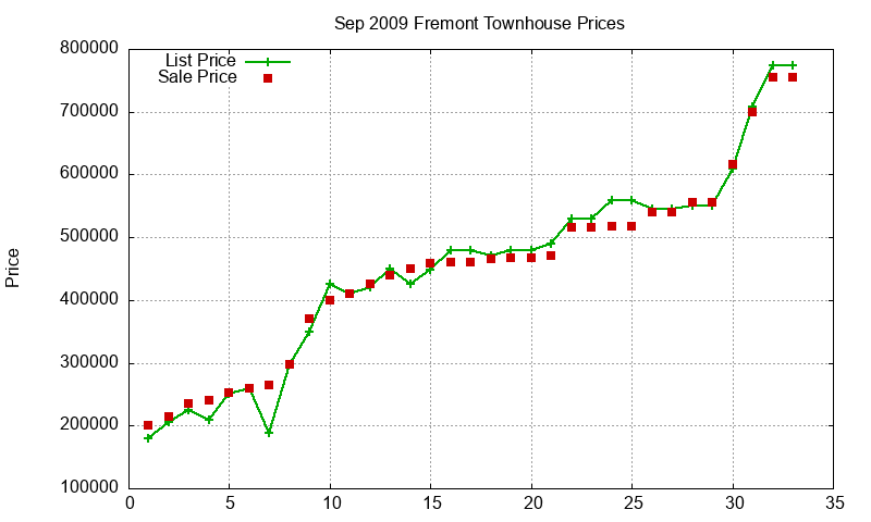 Fremont Townhouses Just Sold 2009-09