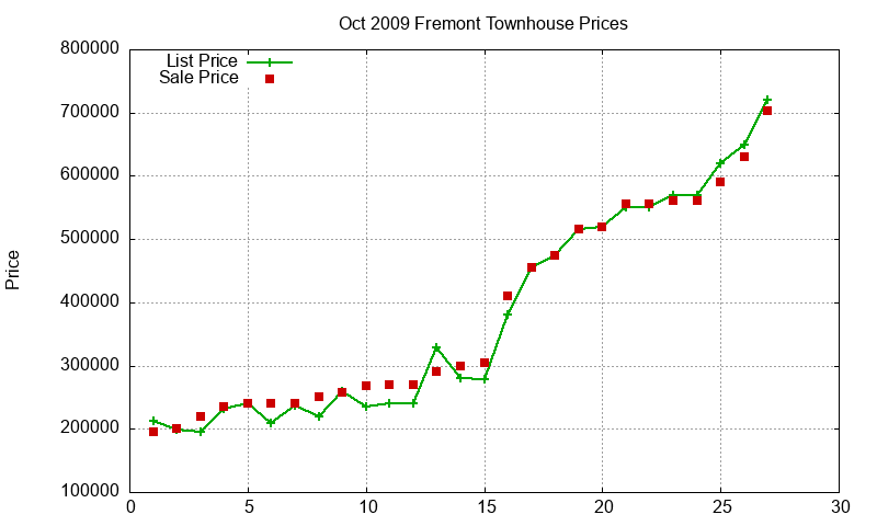 Fremont Townhouses Just Sold 2009-10