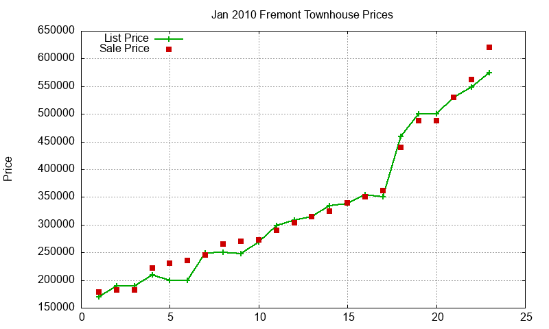 Fremont Townhouses Just Sold 2010-01