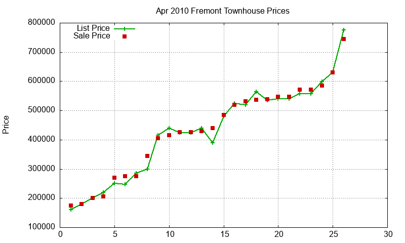 Fremont Townhouses Just Sold 2010-04