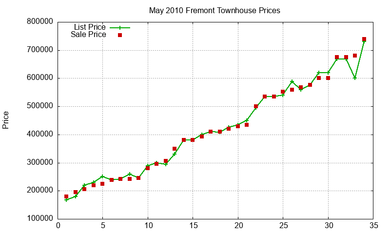 Fremont Townhouses Just Sold 2010-05
