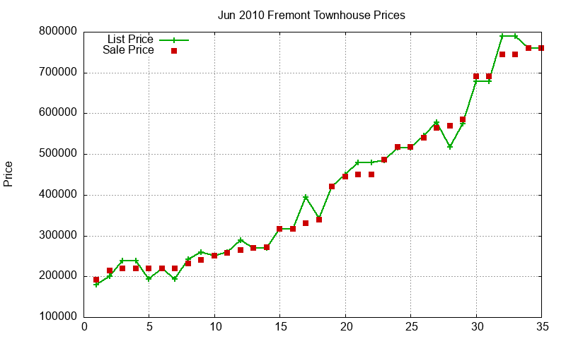 Fremont Townhouses Just Sold 2010-06