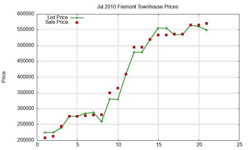 Fremont Townhouses Just Sold 2010-07