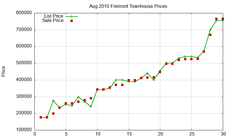 Fremont Townhouses Just Sold 2010-08