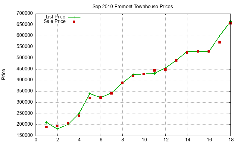 Fremont Townhouses Just Sold 2010-09