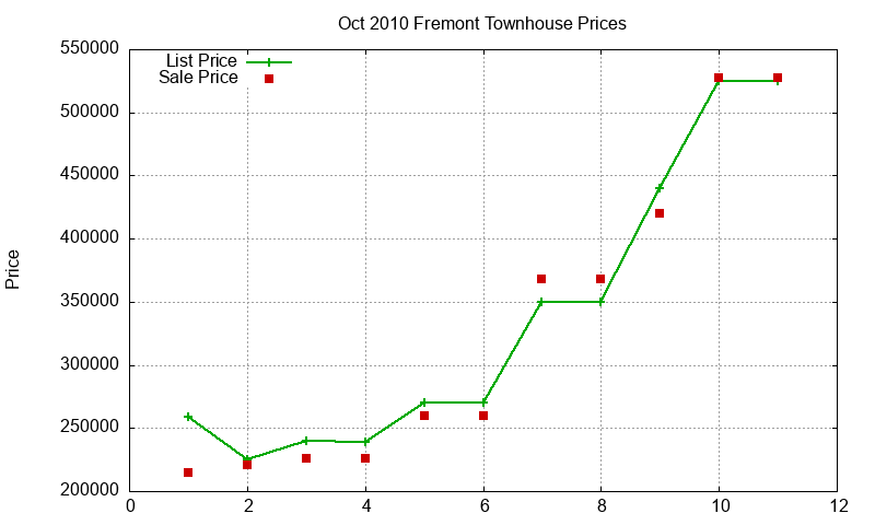 Fremont Townhouses Just Sold 2010-10