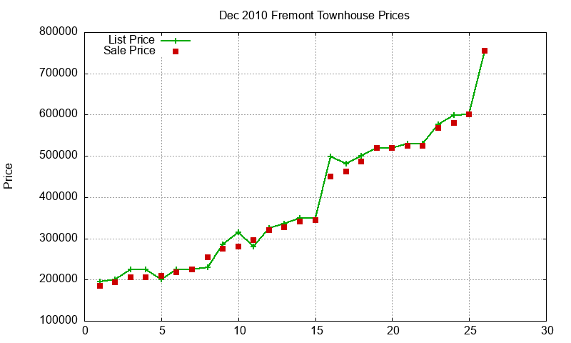 Fremont Townhouses Just Sold 2010-12