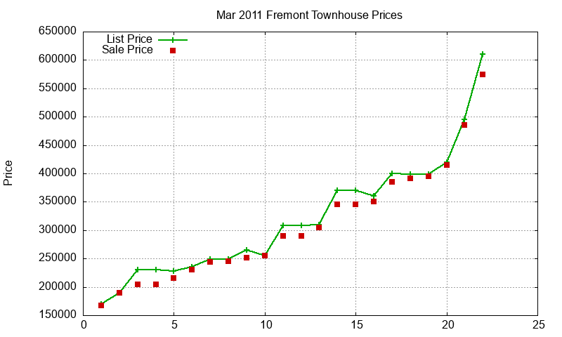 Fremont Townhouses Just Sold 2011-03 Fremont Townhouses Just Sold 2011-03