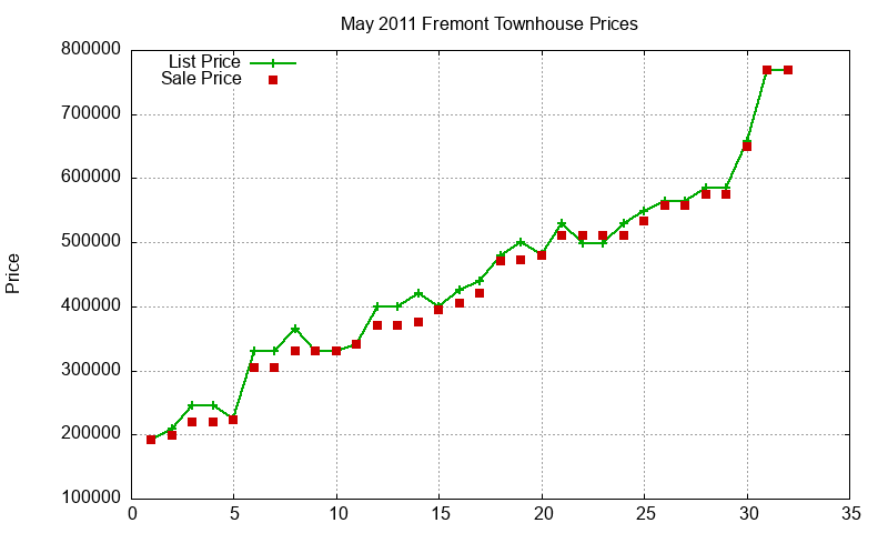 Fremont Townhouses Just Sold 2011-05 Fremont Townhouses Just Sold 2011-05