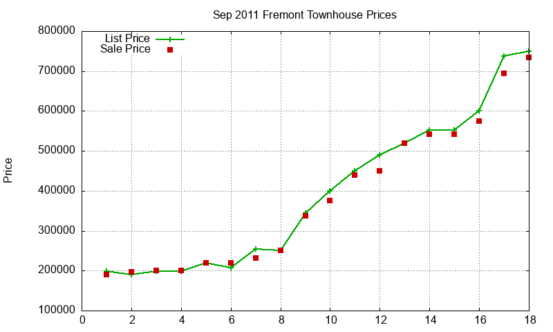 Fremont Townhouses Just Sold 2011-09