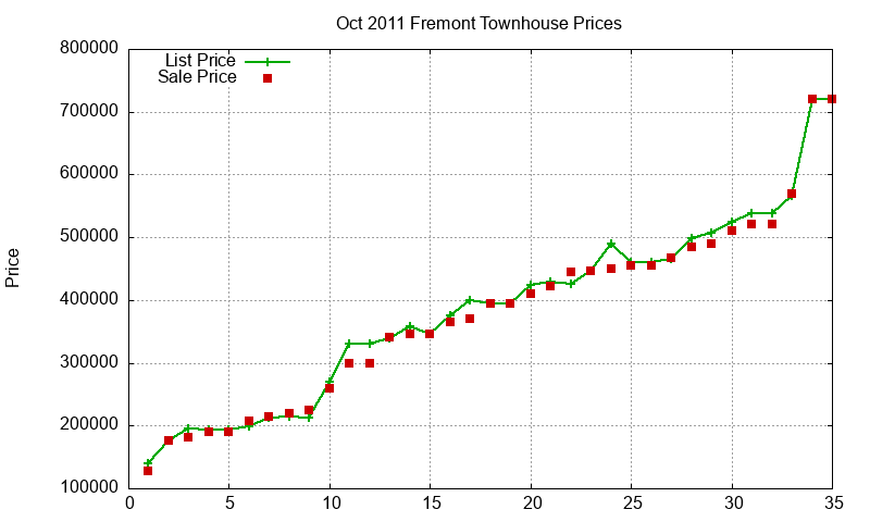 Fremont Townhouses Just Sold 2011-10 Fremont Townhouses Just Sold 2011-10