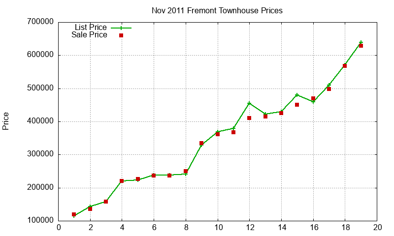 Fremont Townhouses Just Sold 2011-11 Fremont Townhouses Just Sold 2011-11