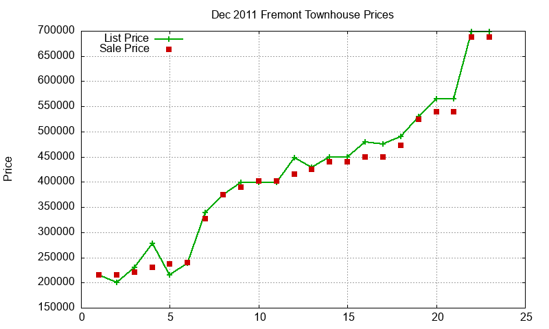 Fremont Townhouses Just Sold 2011-12 Fremont Townhouses Just Sold 2011-12