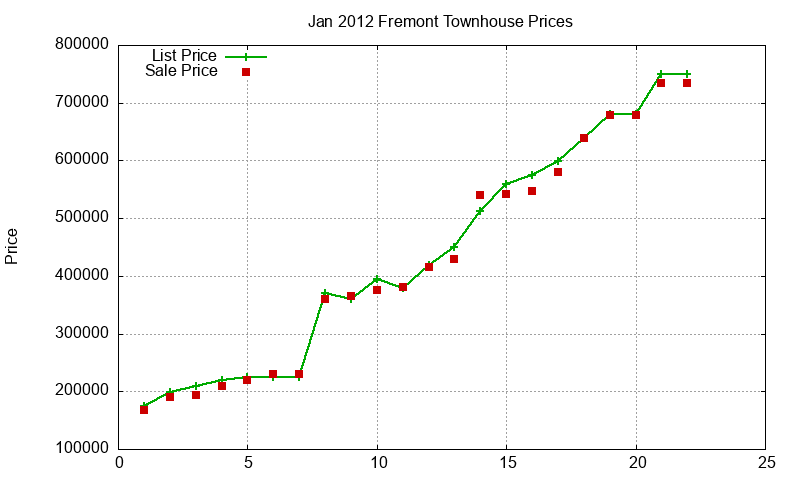 Fremont Townhouses Just Sold 2012-01