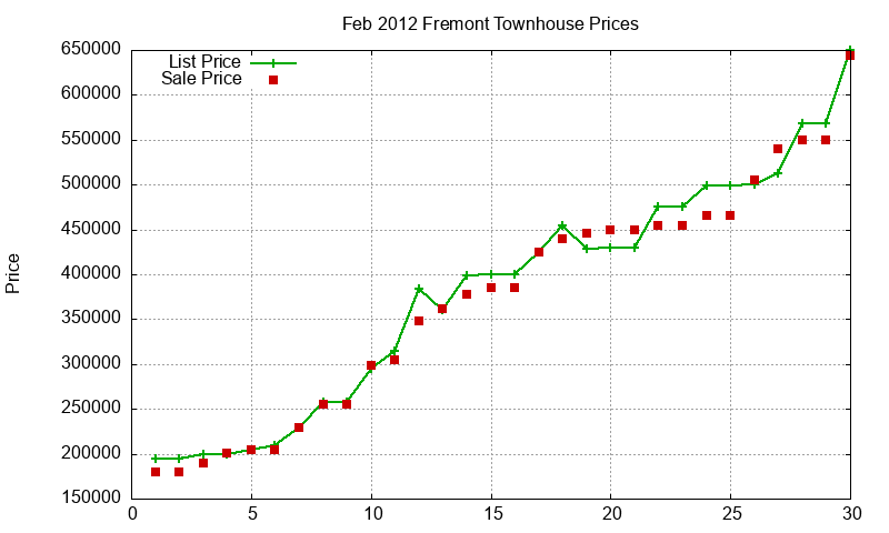 Fremont Townhouses Just Sold 2012-02 Fremont Townhouses Just Sold 2012-02
