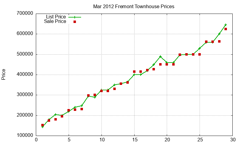 Fremont Townhouses Just Sold 2012-03 Fremont Townhouses Just Sold 2012-03