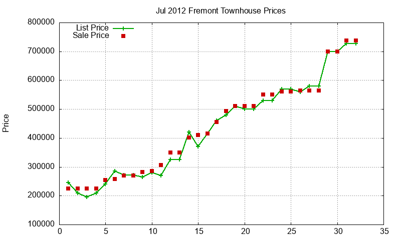 Fremont Townhouses Just Sold 2012-07