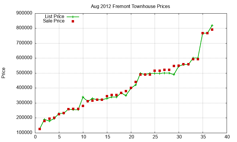 Fremont Townhouses Just Sold 2012-08