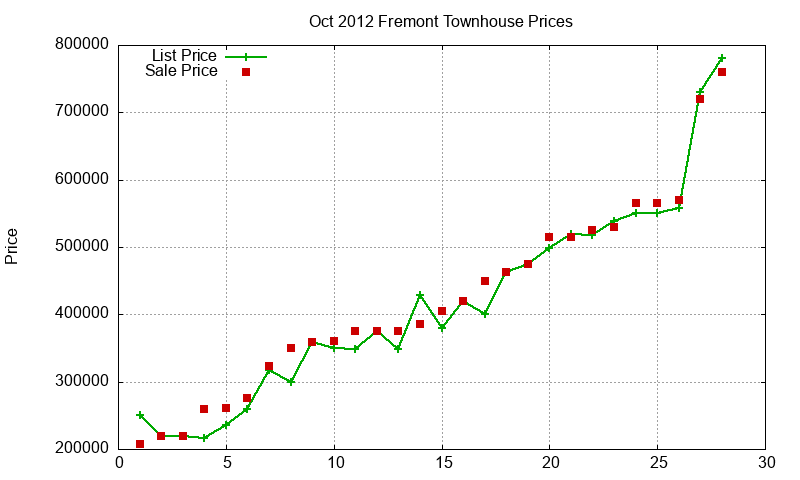 Fremont Townhouses Just Sold 2012-10 Fremont Townhouses Just Sold 2012-10