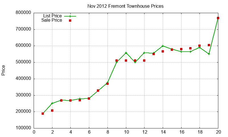 Fremont Townhouses Just Sold 2012-11 Fremont Townhouses Just Sold 2012-11