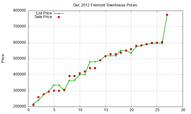 Fremont Townhouses Just Sold 2012-12 Fremont Townhouses Just Sold 2012-12