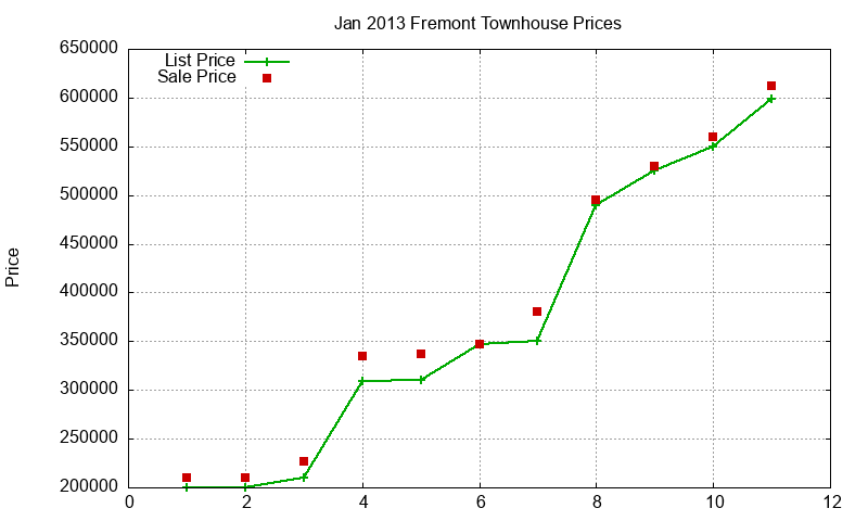 Fremont Townhouses Just Sold 2013-01