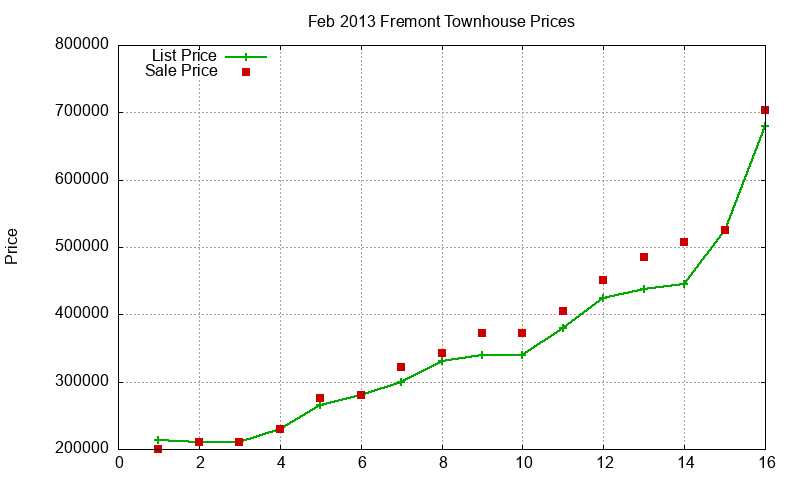 Fremont Townhouses Just Sold 2013-02