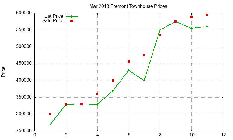 Fremont Townhouses Just Sold 2013-03