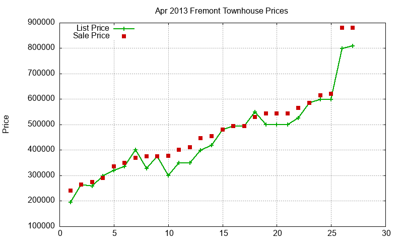 Fremont Townhouses Just Sold 2013-04