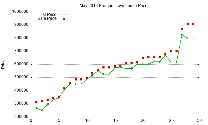 Fremont Townhouses Just Sold 2013-05