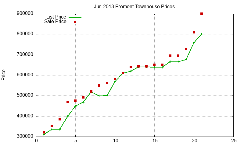 Fremont Townhouses Just Sold 2013-06