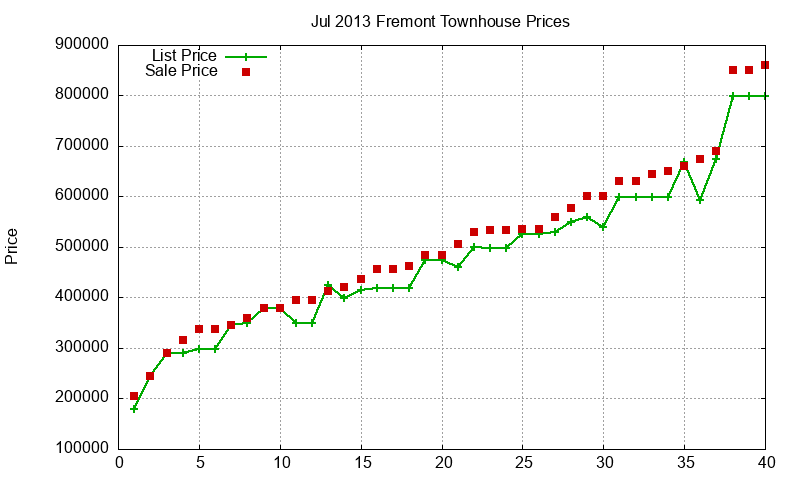 Fremont Townhouses Just Sold 2013-07