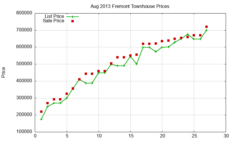 Fremont Townhouses Just Sold 2013-08