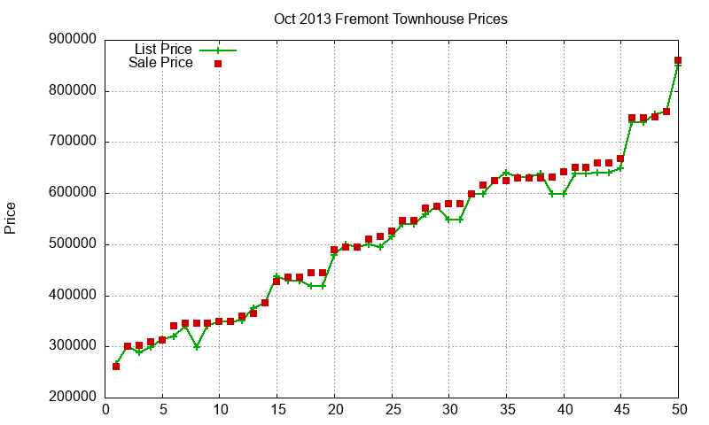 Fremont Townhouses Just Sold 2013-10
