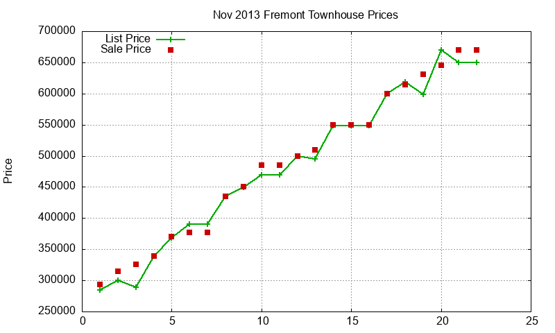 Fremont Townhouses Just Sold 2013-11