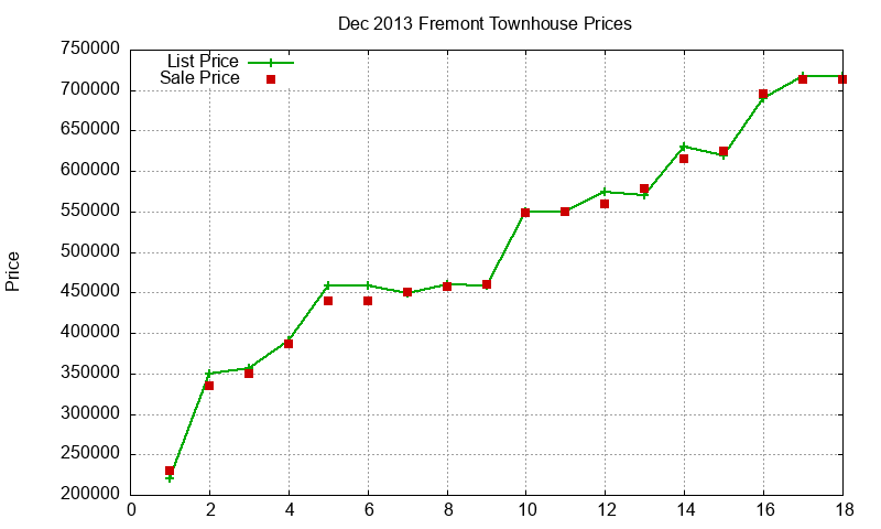Fremont Townhouses Just Sold 2013-12