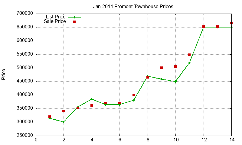 Fremont Townhouses Just Sold 2014-01 Fremont Townhouses Just Sold 2014-01