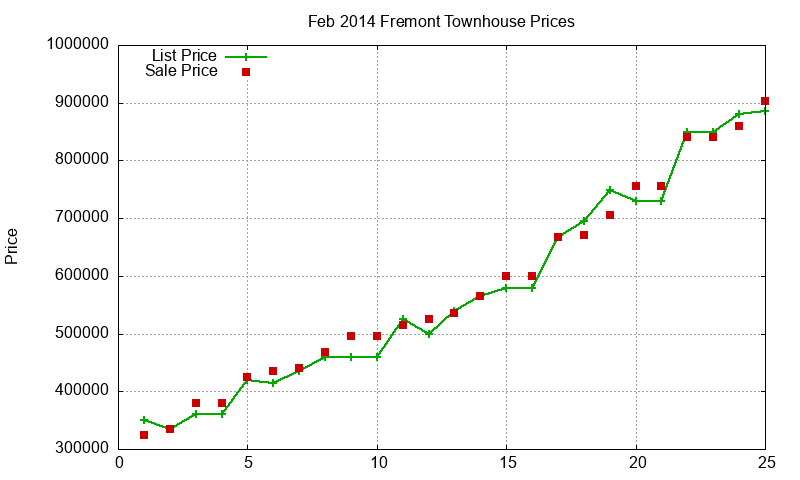 Fremont Townhouses Just Sold 2014-02