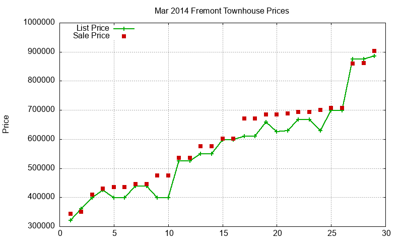 Fremont Townhouses Just Sold 2014-03
