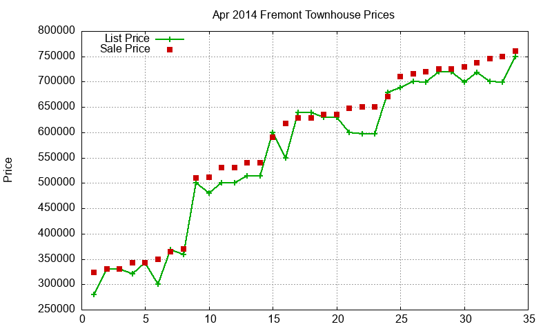 Fremont Townhouses Just Sold 2014-04