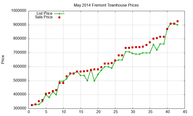 Fremont Townhouses Just Sold 2014-05